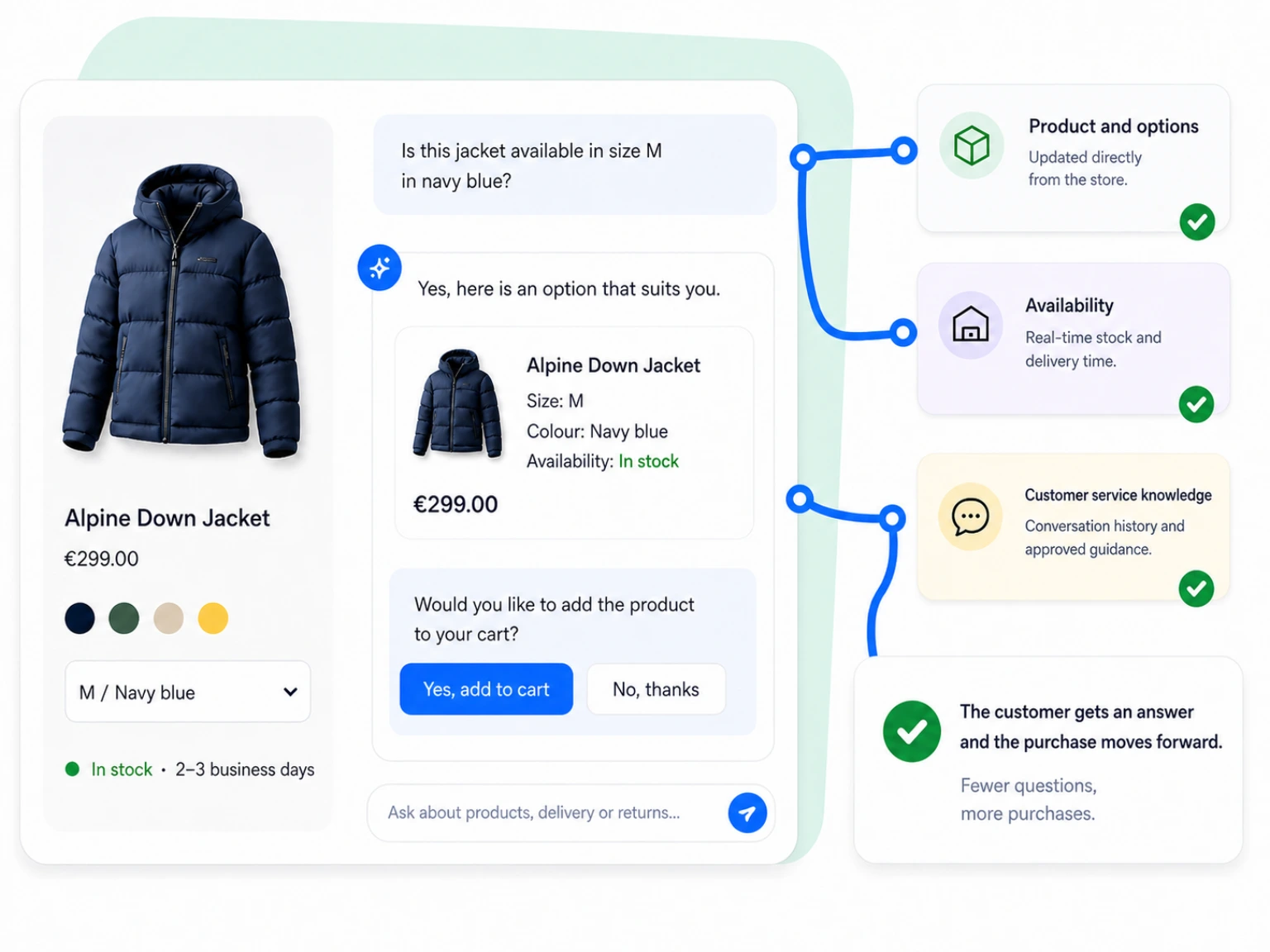 Product, chat conversation and store data form a grounded answer for the customer