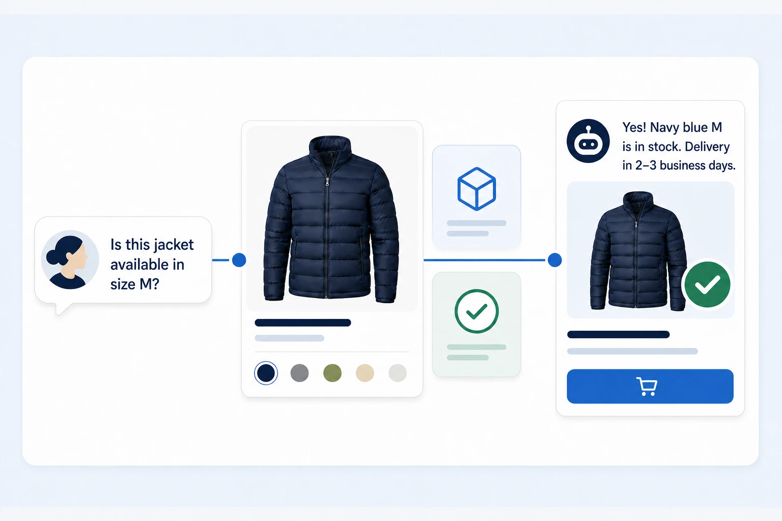 A customer question moves through store data to a product recommendation and a grounded next step